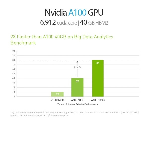 کارت گرافیک مدل Nvidia A100 ظرفیت ۴۰ گیگابایت PCIE