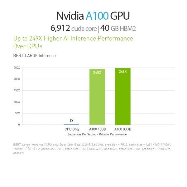 کارت گرافیک مدل Nvidia A100 ظرفیت ۴۰ گیگابایت PCIE