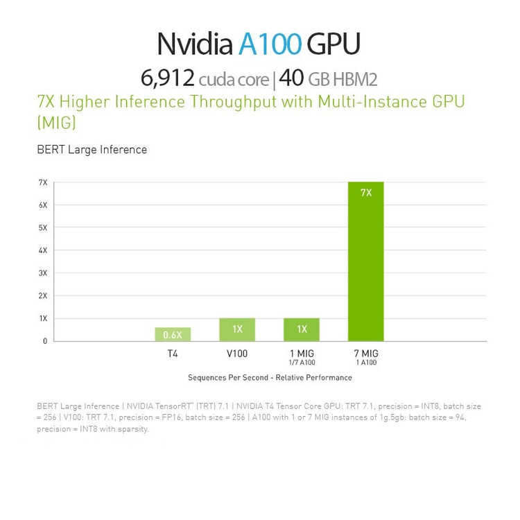 کارت گرافیک مدل Nvidia A100 ظرفیت ۴۰ گیگابایت PCIE