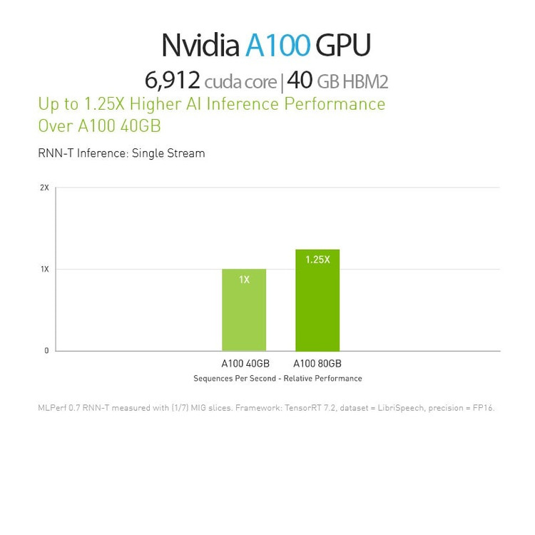 کارت گرافیک مدل Nvidia A100 ظرفیت ۴۰ گیگابایت PCIE