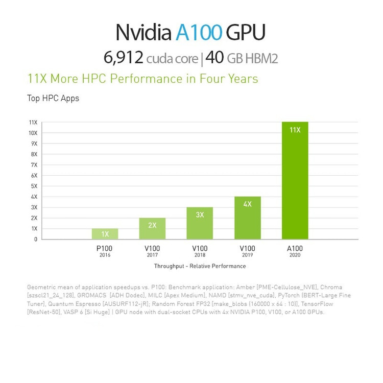 کارت گرافیک مدل Nvidia A100 ظرفیت ۴۰ گیگابایت PCIE